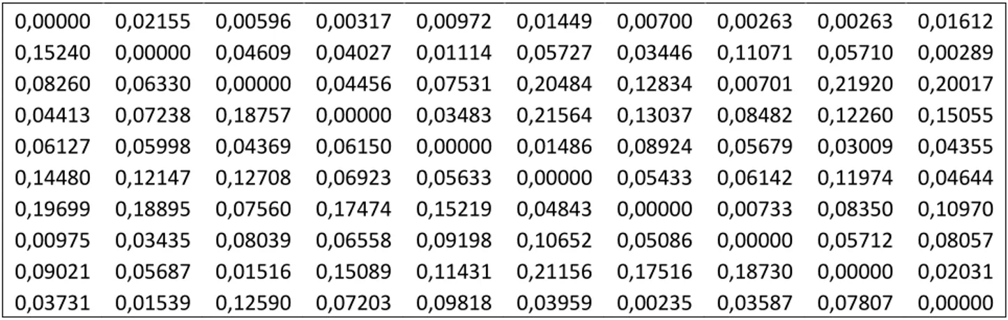 Figure 3. 10 scenarios Regret 3 matrix. 