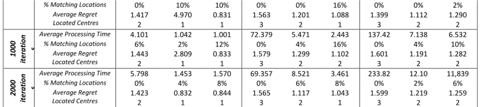 Table  5.2.  Simulation  results  for  100  examples  and  10  scenarios;  average  processing  time measured in seconds