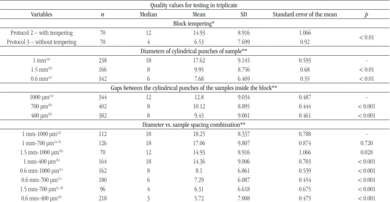 TABLE 1  − Quality of blocks in relation to physical parameters used to construct the TMA Quality values for testing in triplicate