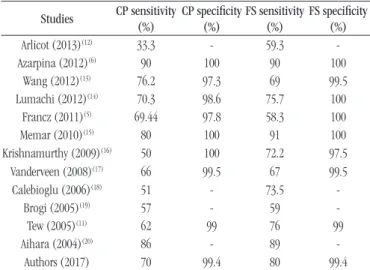 TABLE 2  − Comparison between the clinical epidemiological indexes obtained  by the researched authors and from this study