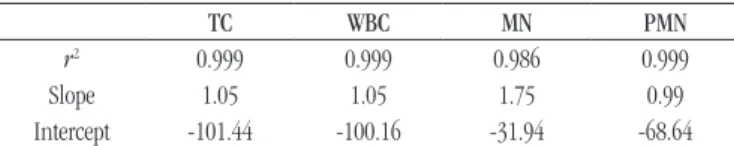 TABLE 1  − Results of linearity of XE-5000 for TC, WBC, MN and PMN counts