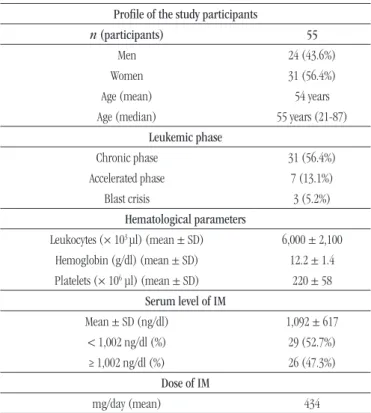 TABLE  − Profile of patients with CML receiving IM treatment Profile of the study participants