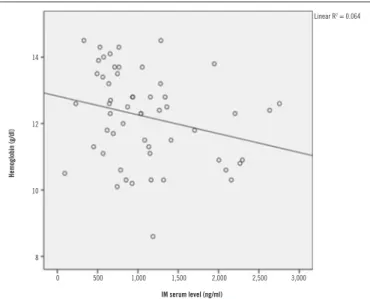 FIGURE 3  − Pearson’s correlation of the serum level of IM with platelet number  (p = 0.767)