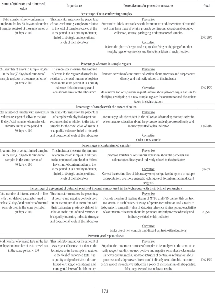 TABLE 1  − Deinition and description of indicators relevant to all processes Name of indicator and numerical 