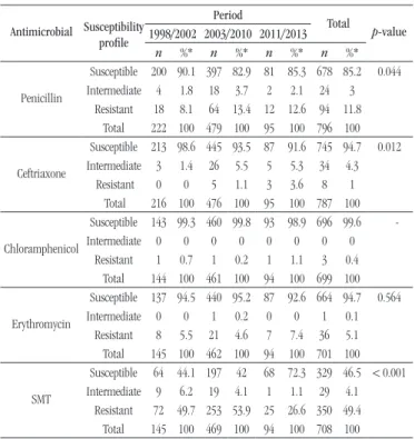TABLE 1  − Susceptibility proile of S. pneumoniae to antimicrobials in isolates  of patients with PID treated at RRAS 13, according to year of isolation,  