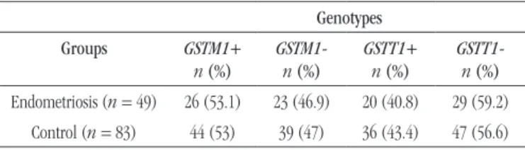 TABLE 2  − Frequency of GSTM1 and GSTT1 combined genotypes in the study  and control groups