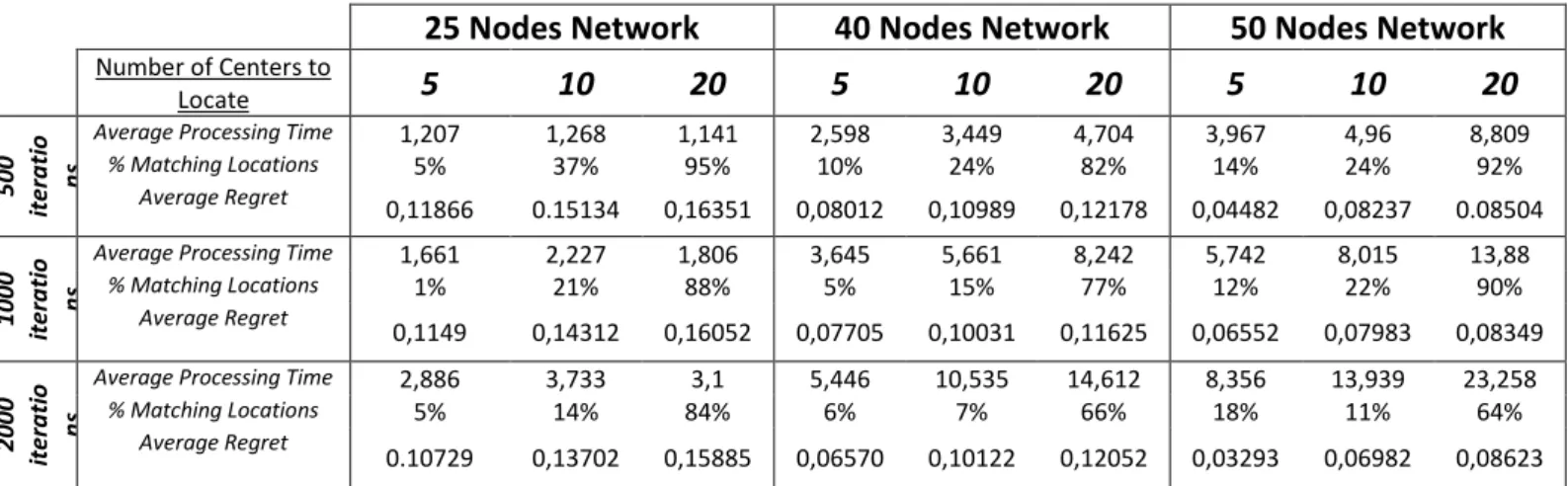 Table 4.2. Simulations Results for 100  examples and 10 scenarios;  average processing  time measured in seconds 