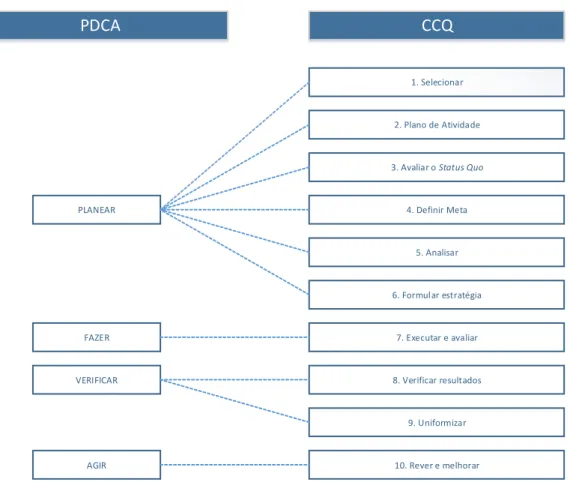 Figura 9 – Fases do ciclo PDCA com correspondência aos passos de atividade do CCQ 