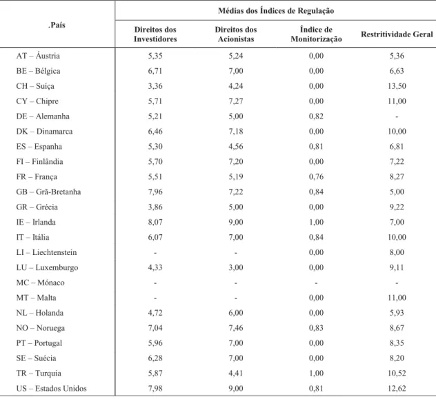 Tabela 9. Média por país dos índices de regulação de World Bank’s Doing Business  Data Set e Bank Regulation Data Set 