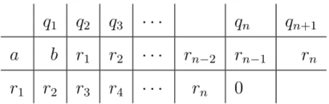 Tabela 3.1: Algoritmo de Euclides.