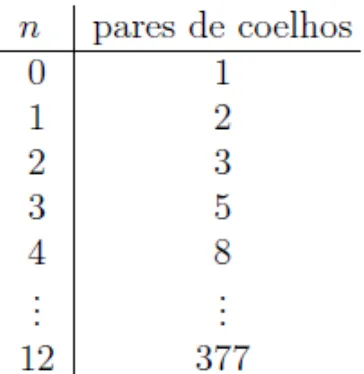 Tabela 1 – Tabela do número de coelhos Fonte: ( LUIS , 2006 )