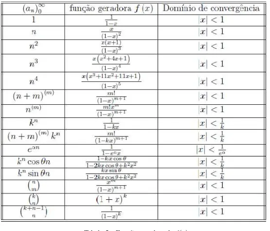 Tabela 5 – Função geradora de f (x) Fonte: ( LUIS , 2006 )