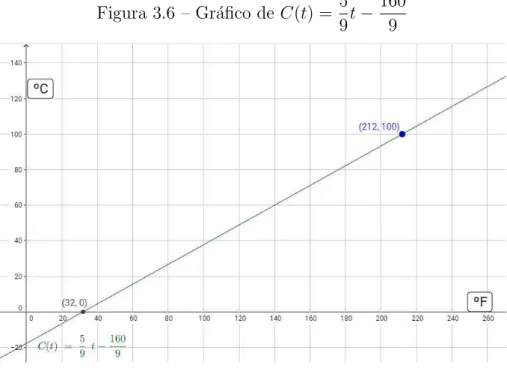 Figura 3.6 – Gr´afico de C(t) = 5 9 t −
