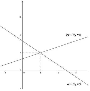 Figura 3.1: Representa¸c˜ao geom´etrica de um sistema de duas equa¸c˜oes e duas inc´ognitas.