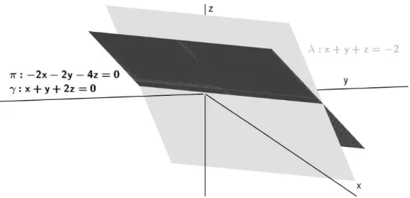 Figura 3.3: Representa¸c˜ao geom´etrica de um sistema poss´ıvel e indetermi- indetermi-nado de trˆes equa¸c˜oes e trˆes inc´ognitas.