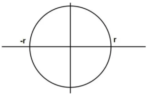 Figura 3.4: Circunferˆencia Podemos escrever a equa¸c˜ao da circunferˆencia x 2
