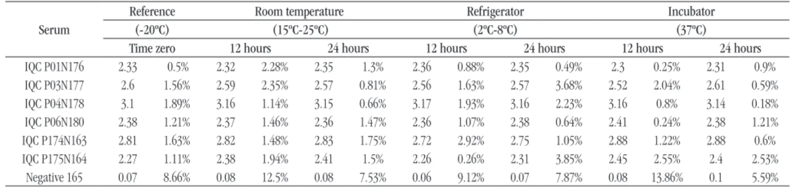 TABLE 2  − Results of the p-value, obtained by linear regression analysis, attributed to serum lots to verify stability in the different storage temperatures Serum Room temperature (15ºC-25ºC)       Refrigerator (2ºC-8ºC)             Incubator (37ºC)      