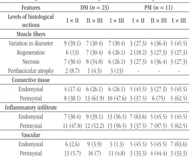 TABLE 2  − Comparative histological features between the different levels of  histological sections of muscle biopsies from DM and PM patients