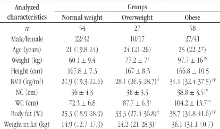 TABLE 2  − Biochemical characteristics related to insulin resistance Biochemical 