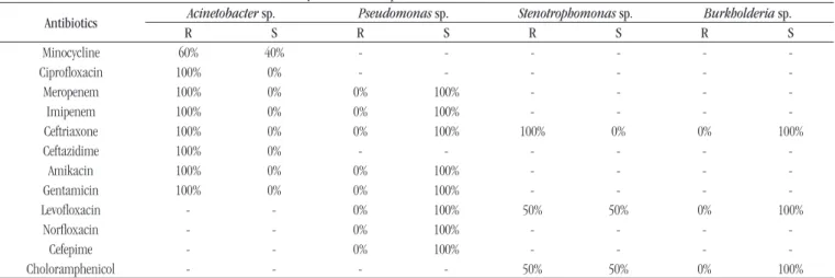 taBLE  − Sensitivity and resistance profile of NFGNB isolated from blood cultures
