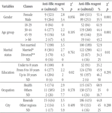 TABLE 1  − Anti-HBc (n = 585) and anti-HBs (n = 562) univariate analysis  reagents × socio-demographic variables