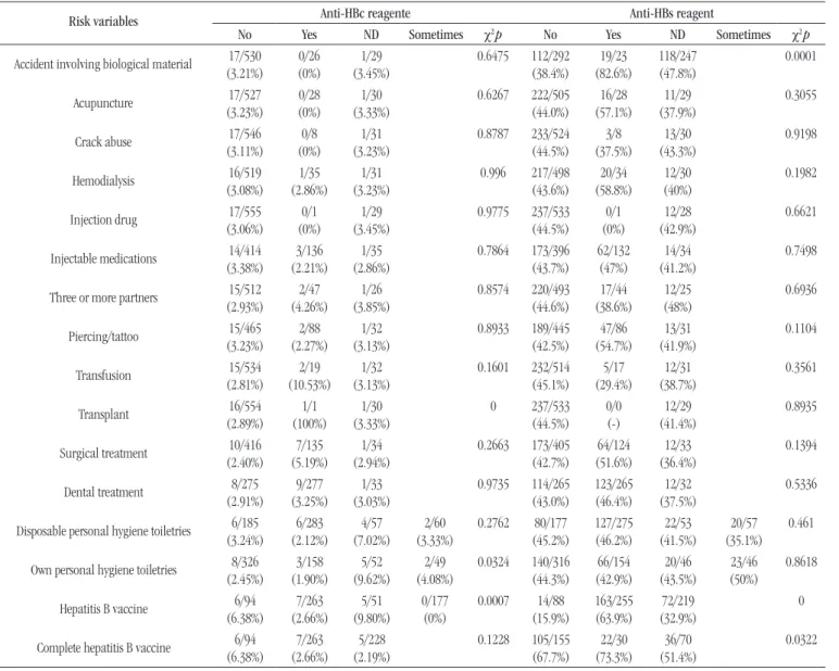 TABLE 2  − Anti-HBc (n = 585) and anti-HBs (n = 562) univariate analysis reagents × risk variables Risk variables