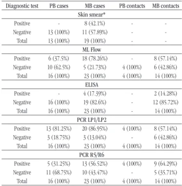 TABLE 3  − Skin smear, ML Flow, ELISA and PCR (LP1/LP2 and R5/R6 primers)  results in sample from leprosy patients and household contacts, Pará, Brazil, 