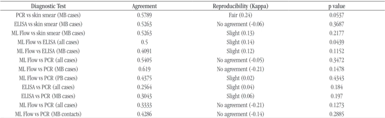TABLE 4  − Screening test results for ML Flow, ELISA and PCR (LP1/LP2 and R5/R6 primers) in sample from leprosy patients, Pará, Brazil, 2014-2015