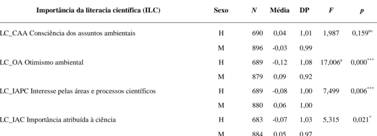 Tabela 3 - Médias, desvios-padrão e ANOVA das variáveis de literacia científica em função do sexo