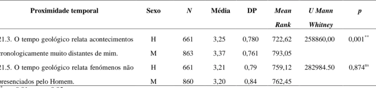Tabela  7  -  Médias, desvios-padrão, mean rank e U de Mann-Whitney da proximidade temporal em função da  variável “Sexo”
