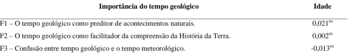 Tabela 9 - Correlações entre a importância do tempo geológico para a compreensão dos fenómenos e mecanismos  geológicos e a idade