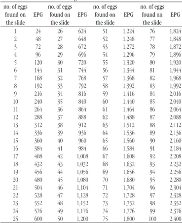 TABLE 1  − Egg counting to estimate the intensity of infection by  estimating the calculation of EPG*