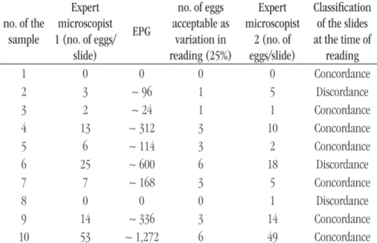 TABLE 3  − Example of a spreadsheet for assessing the concordance and  discordance of the results of Kato-Katz slides readings by two expert microscopists no