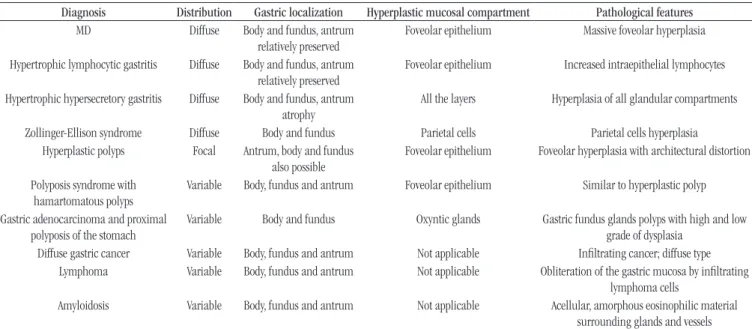 TABLE  − Differential diagnostics for MD