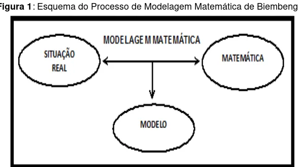 Figura 1: Esquema do Processo de Modelagem Matemática de Biembengut. 