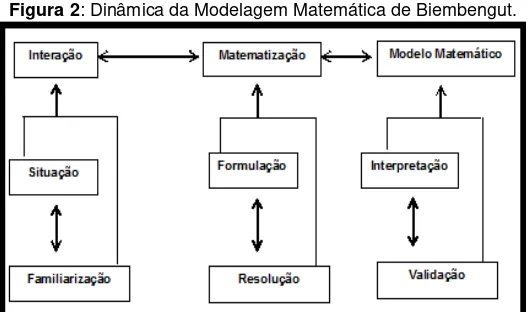 Figura 2: Dinâmica da Modelagem Matemática de Biembengut. 