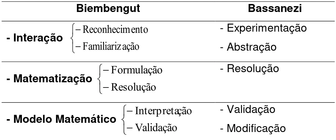 Tabela  de  comparação  das  etapas  de  construção  de  um  modelo  matemático  Biembengut/Bassanezi