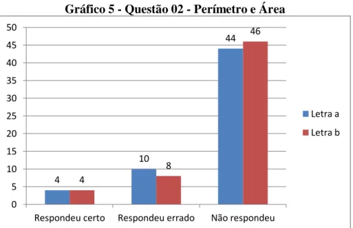 Gráfico 5 - Questão 02 - Perímetro e Área 