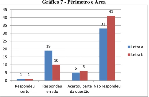 Gráfico 7 - Périmetro e Área 