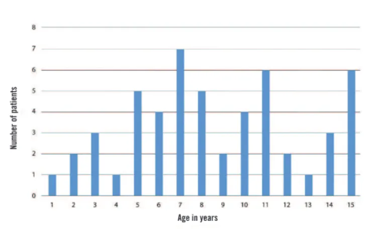 FIGURE  − Distribution of patients with sickle cell anemia according to age