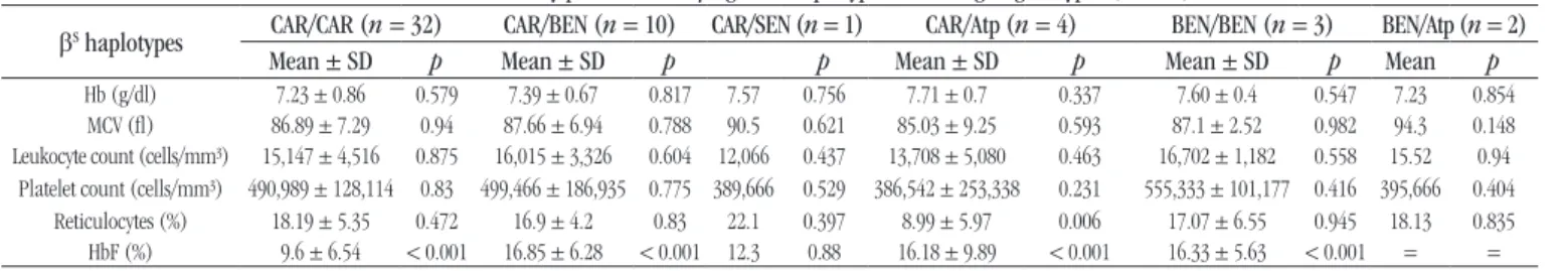 TABLE 4  − Comparison among HbF values in the different SS genotypes in the state of Paraná