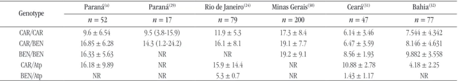 TABLE 5  − HbF in HbSS patients from different Brazilian states
