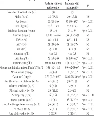 Table 6   presents  the  plasma  levels  of  cytokines  IFN- γ ,  IL-6, IL-10 and TNF-α of patients with and without DR, but  statistically signiicant differences were not found among these  assessed parameters.