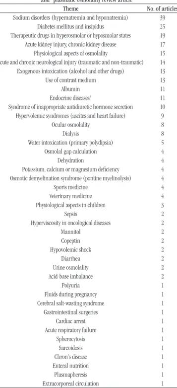TABLE 1  − Inventory of the 272 articles found at the PubMed database,  using the combined filter with the terms “serum osmolality article review” 