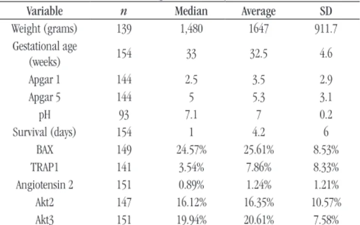 TABLE 1  − Pathological and clinical parameters of the sample  and tissue immunostaining of the biomarkers in percentage 