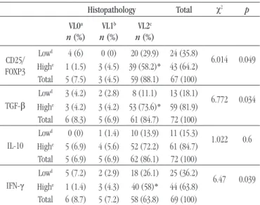 TABLE 4  − Distribution of viral load according to the intensity of expression of  CD25/FOXP3, TGF-β, IL-10 and IFN-γ