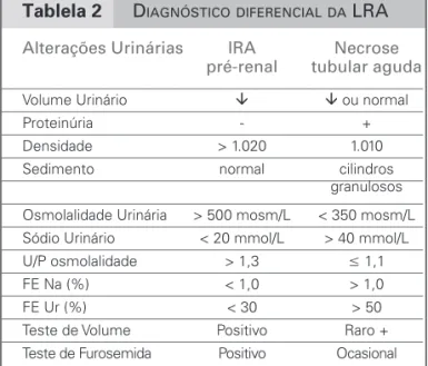 Tabela 1 C AUSAS DE  L ESÃO  R ENAL  A GUDA  (LRA)       