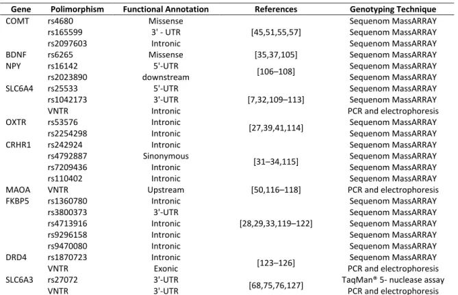 Table 1 - Selected genes and polymorphisms 