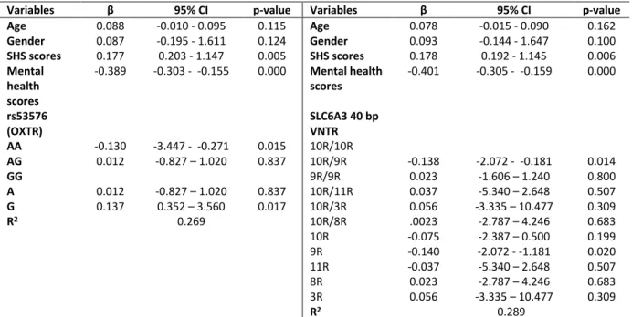 Table 4 - Multivariate genotypic and allelica analysis results for the polymorphisms associated with CD-RISC 10 scores 