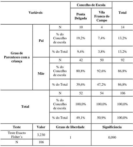 Tabela 1. Grau de parentesco com a criança  Variáveis Concelho de Escola Total Ponta  Delgada Vila  Franca do  Campo Grau de  Parentesco com a  criança Pai N 10 4 14% do Concelho de escola19,2%7,4% 13,2%% do Total9,4%3,8%13,2% Mãe N 42 50 92% do Concelho  